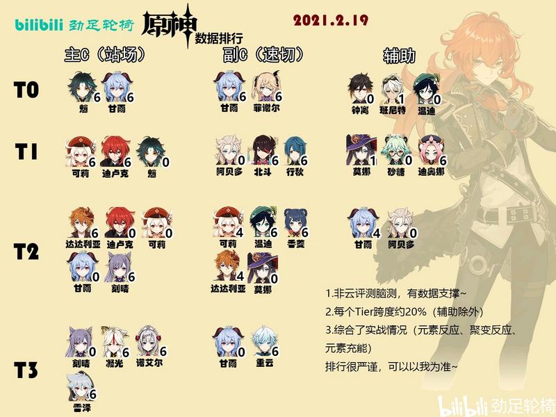 原神1.3角色数据节奏榜（2021.2.19）