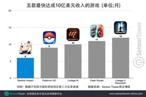 原神手游半年收入破10亿美元