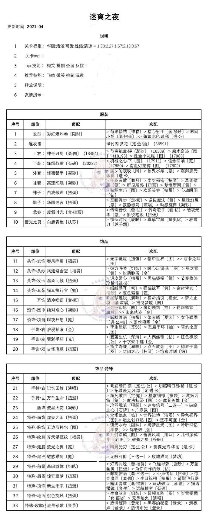 奇迹暖暖迷离之夜怎么搭配分最高？