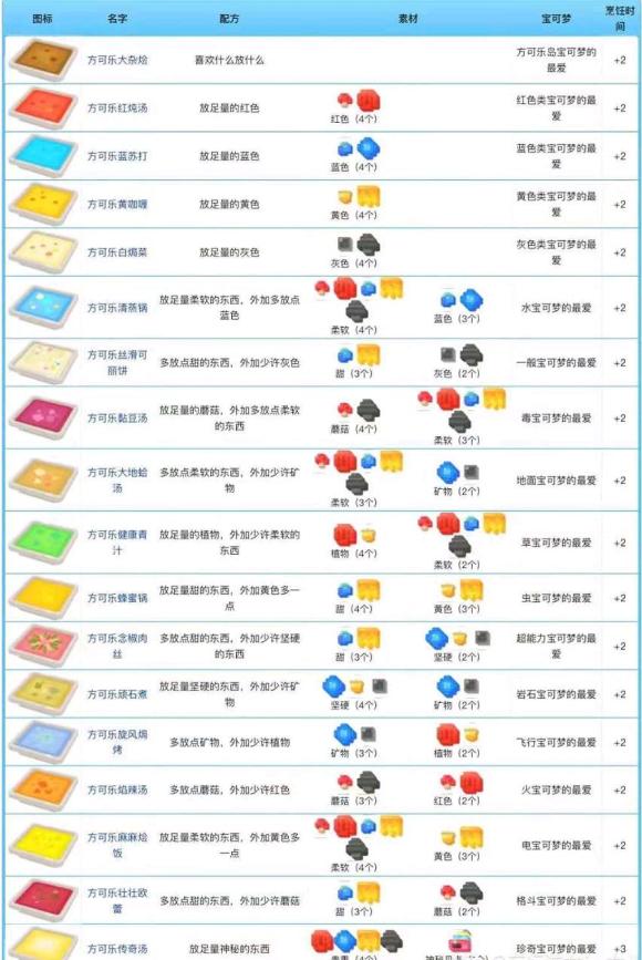 宝可梦大探险食谱都有哪些？