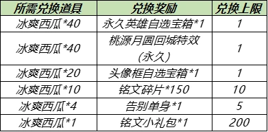王者荣耀5月18日更新了什么？