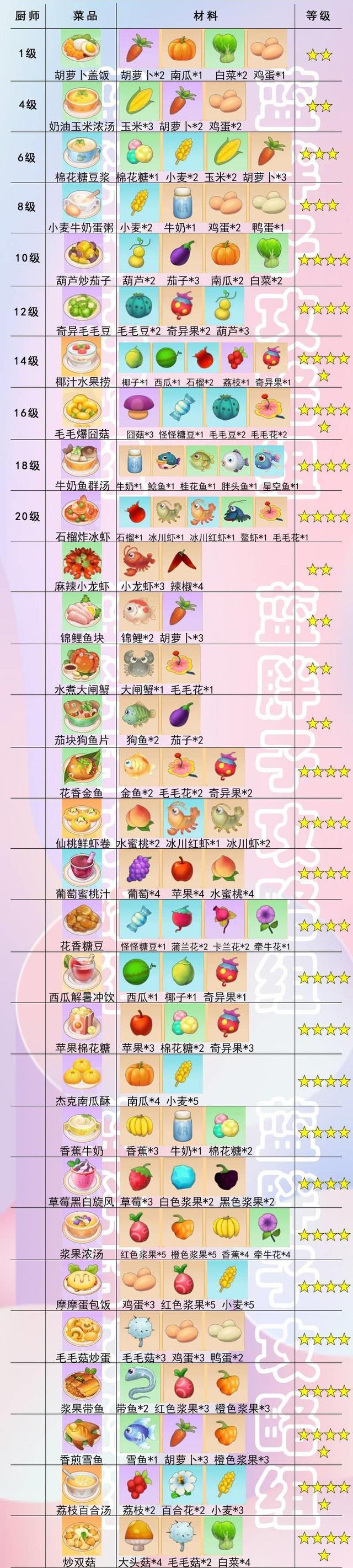 摩尔庄园手游菜谱都有哪些？