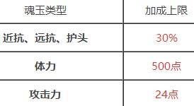 永劫无间魂玉属性加成上限是多少？