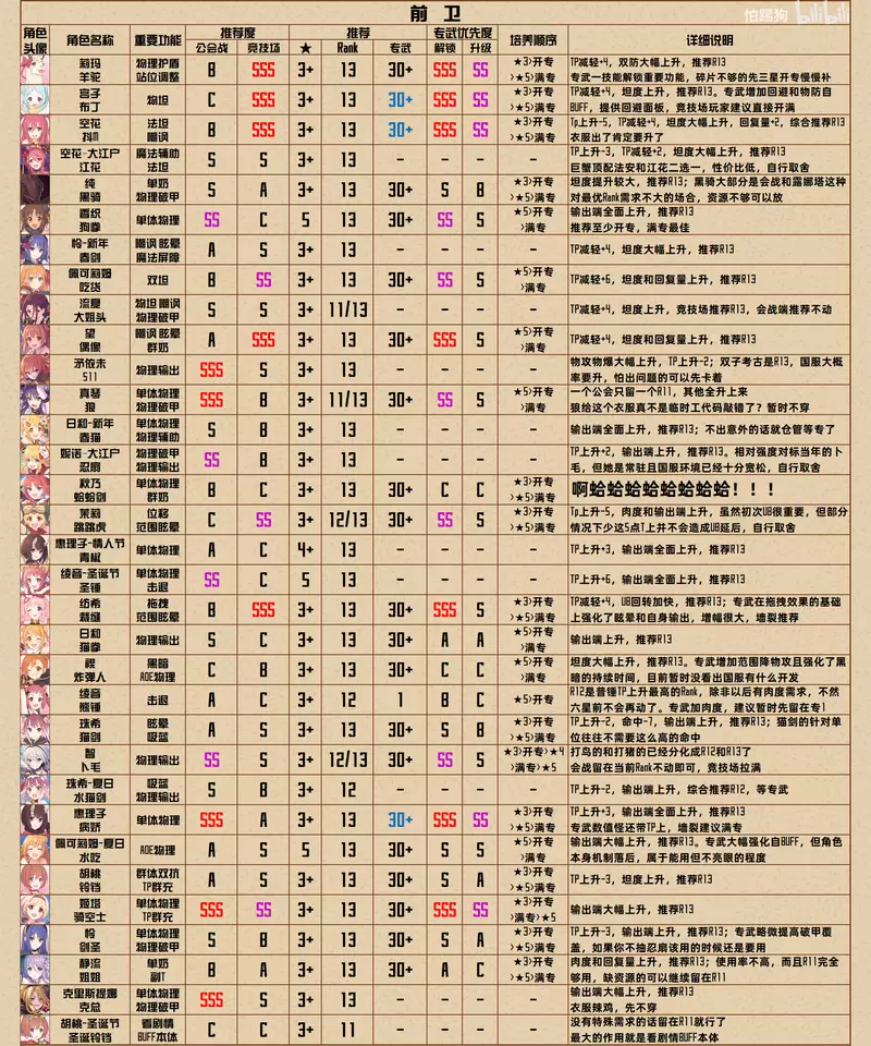 公主连结R13-5全角色Rank榜分享
