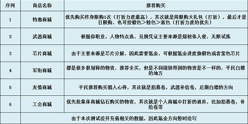 时空猎人3商店购买介绍：换取自身需要的物品