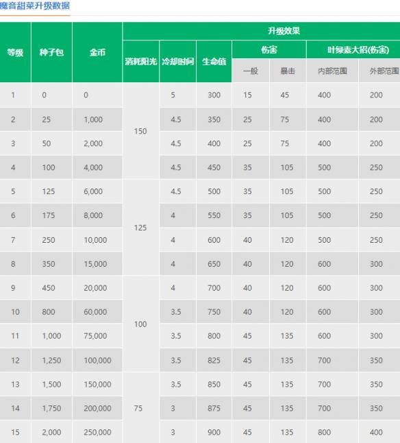 植物大战僵尸2魔音甜菜技能介绍