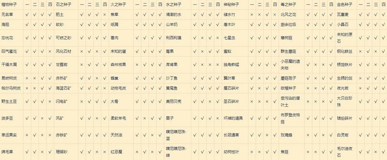 莱莎的炼金工房3种地资源产出大全