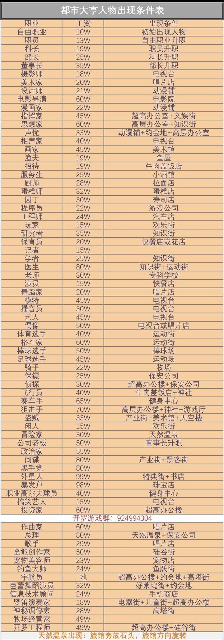 都市大亨物语人物怎么出