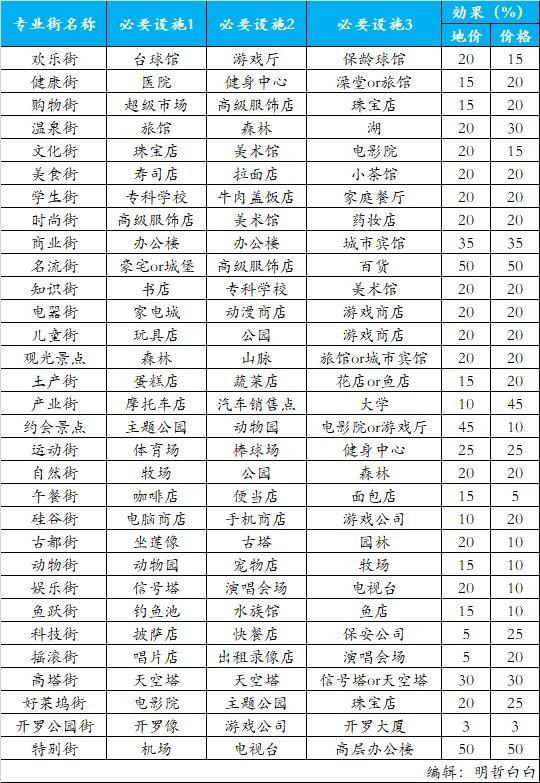 都市大亨物语专业街表格