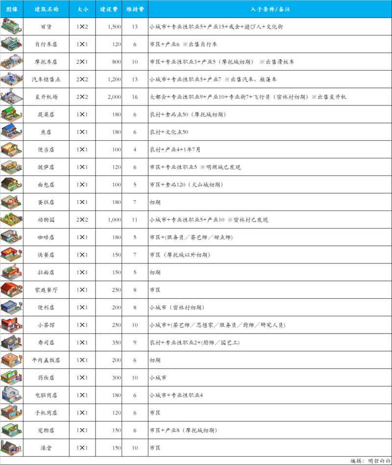 都市大亨物语产业出现的条件一览