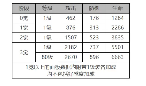 白夜极光琼妮布姆角色数据面板一览