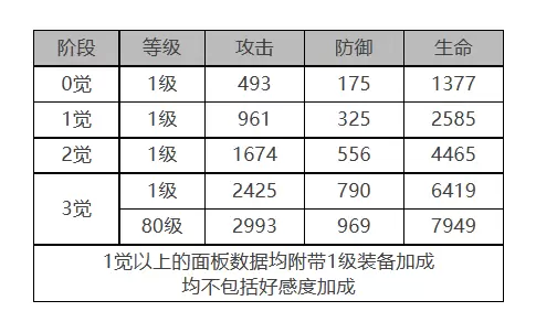 白夜极光丽奥娜角色数据面板一览