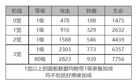 白夜极光伊斯特万角色数据面板一览