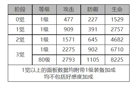 白夜极光黑潮角色数据面板一览