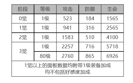 白夜极光圣钉角色数据面板一览