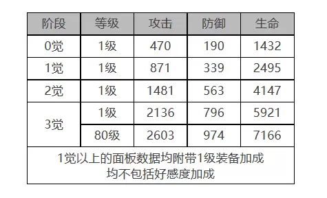 白夜极光爱丽丝角色数据面板一览