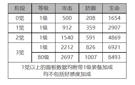 白夜极光帕蒂&帕西角色数据面板一览