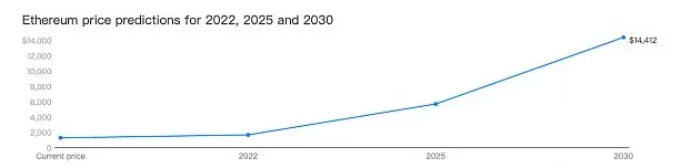 2022以太坊合并即将到来 以太坊ETH价格会受什么影响？