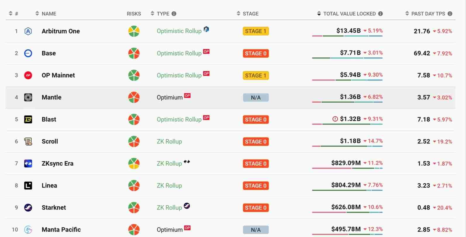 质押量超 48 万枚 ETH,mETH 凭什么？
