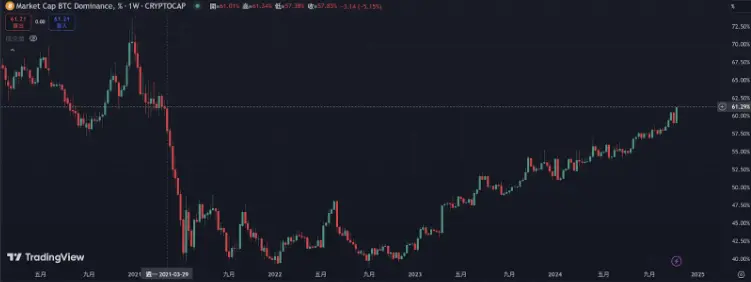BTC 爆走,本轮还有山寨季吗？