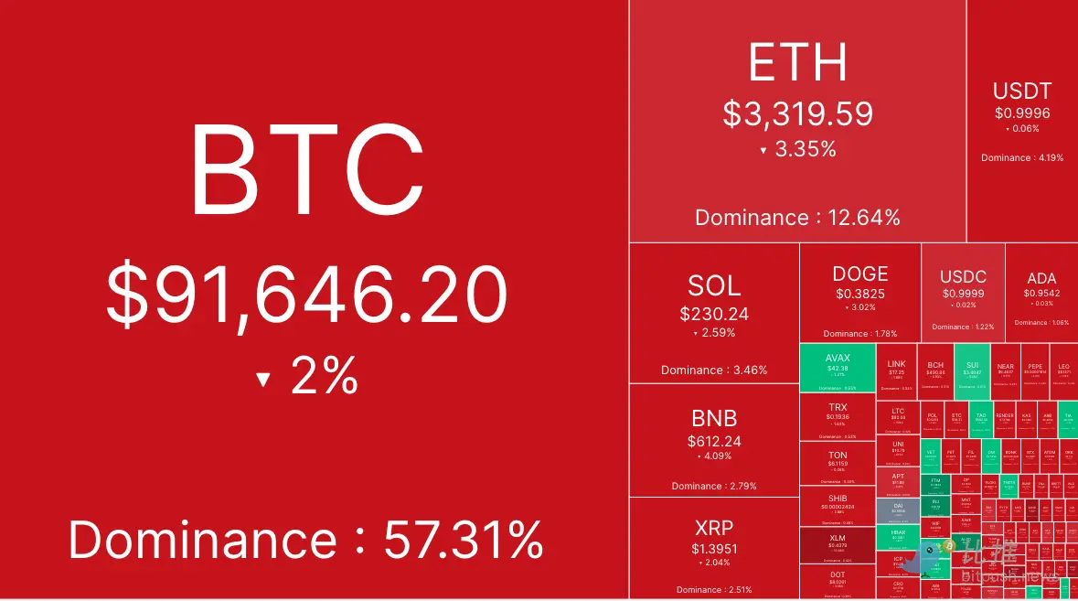 空头反扑,BTC 下方关键支撑在 8.8 万附近