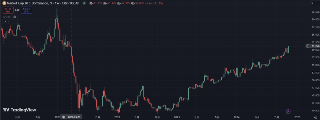 WOO X Research:BTC持续爆拉,我们处在山寨季前夜？