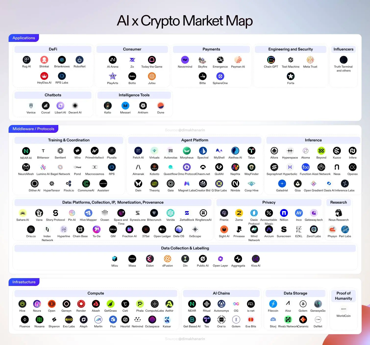 一张图,带你速览 178 个加密 AI 项目的全景