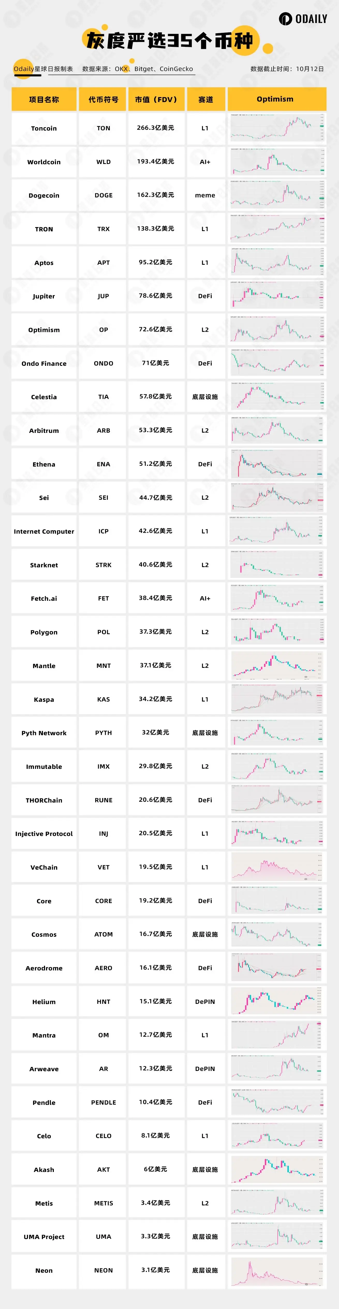 灰度严选 35 个代币:FDV 最低 3 亿美元,更适合大户投资