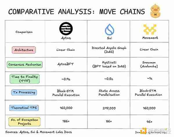 DWF:Move系三大公链Sui、Aptos和Movement之间有何区别？