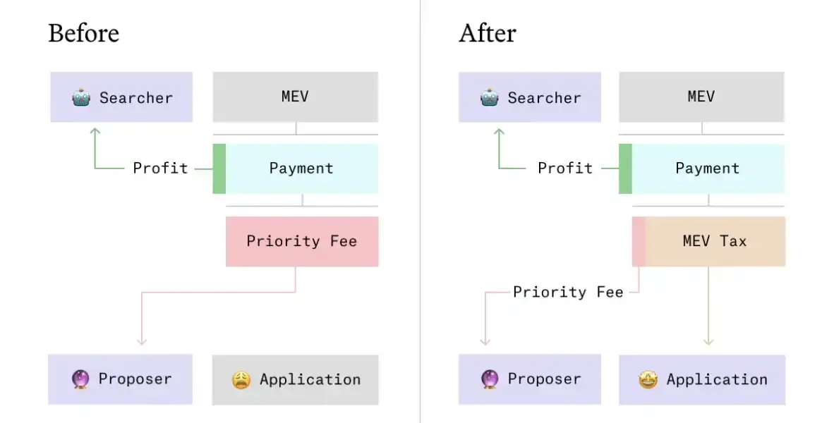 Paradigm 新文:MEV 税与优先排序