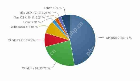 微软笑开花!Windows 10市场份额再次增加