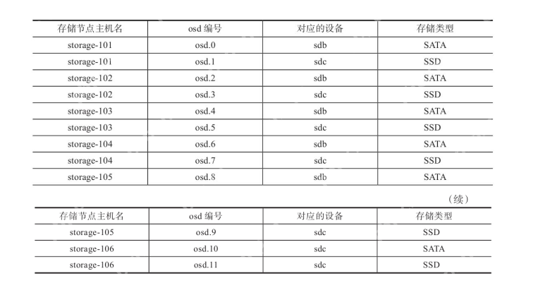 ceph crush配置实例(快慢存储:SSD和机械硬盘混合)