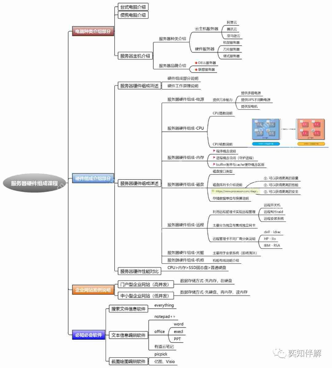 Linux 基础运维学习思维导图（上）