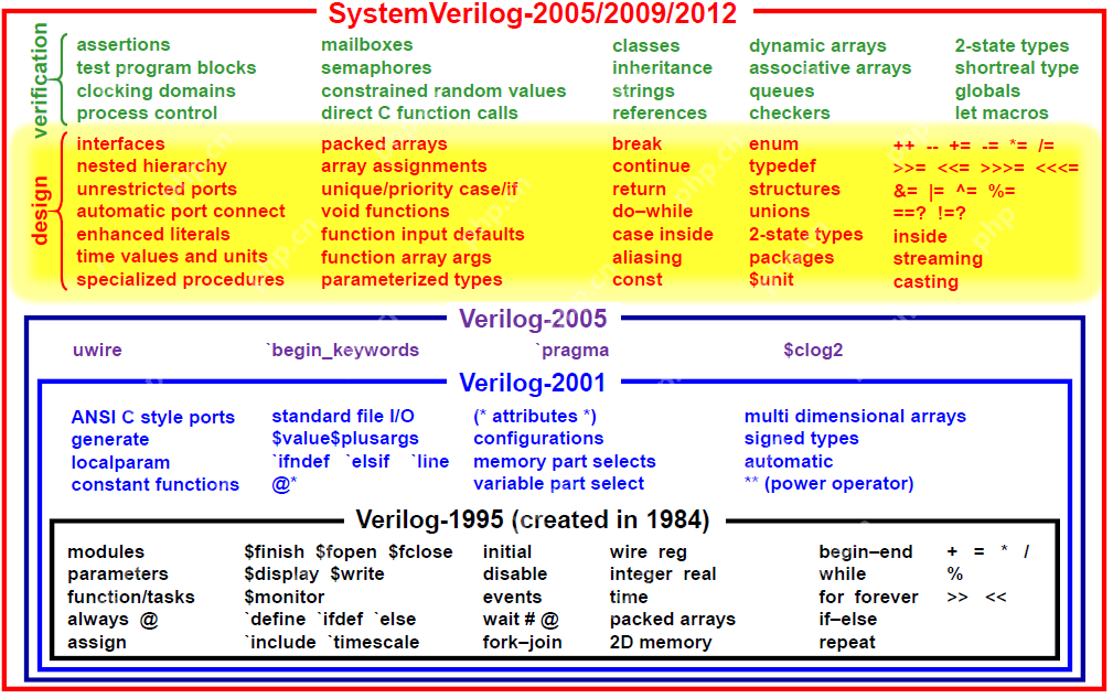 SystemVerilog不只是用于验证（1）