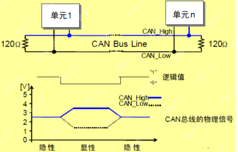 CAN总线位时序的介绍