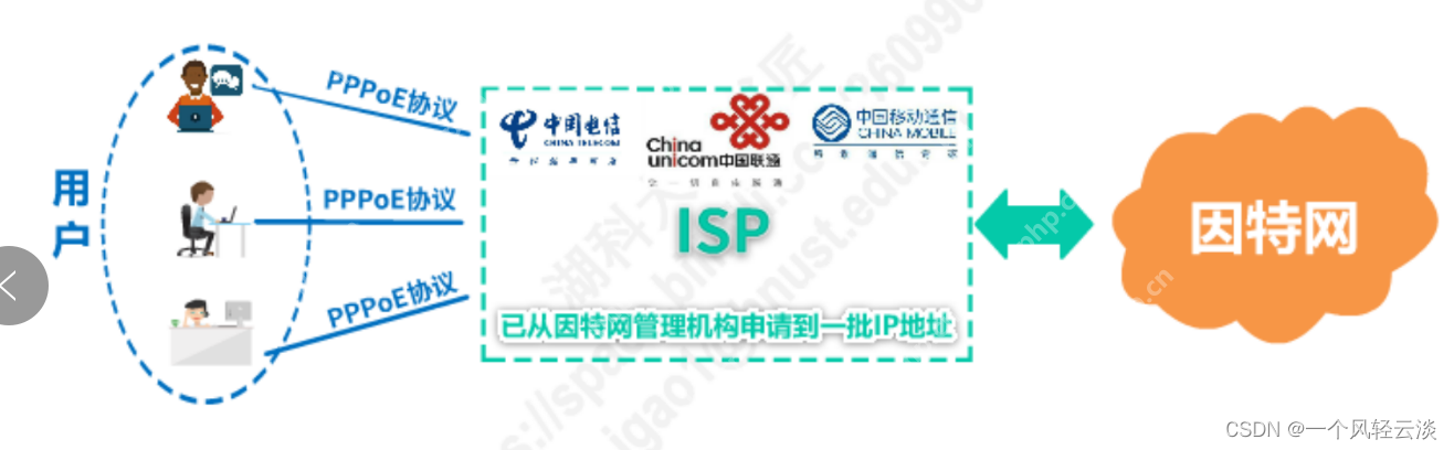 点对点协议PPP