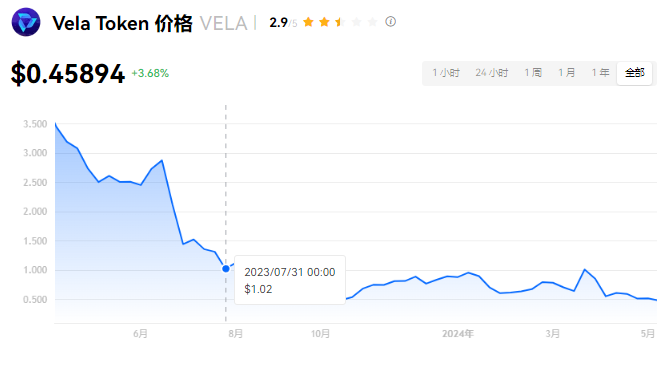 VELA币详解：价值与投资前景分析