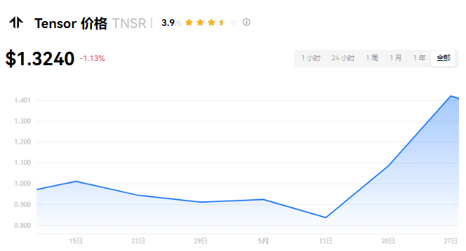 TNSR币潜力大揭秘：中档加密货币的未来