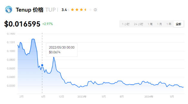 TUP币解析：未来走势与投资指南