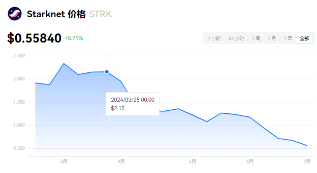 STRK币DeFi潜力大，长期持有值得期待