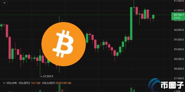 美国PPI低迷，美股飙升！比特币冲61500，以太坊稳守2700