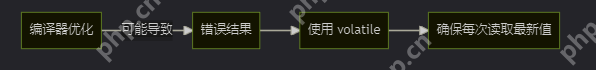 《编程千问》第十五问:volatile是什么？有什么用？