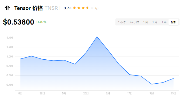 TNSR币能否冲击60美元？潜力分析