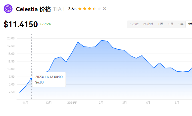 TIA币投资分析：潜力与风险