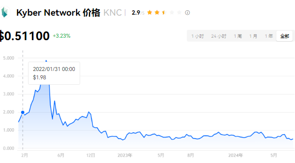 KNC币投资分析：潜力与风险