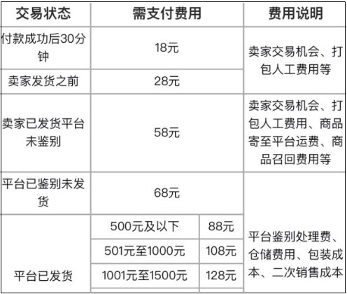 得物取消订单扣多少钱 得物取消订单扣钱信息介绍