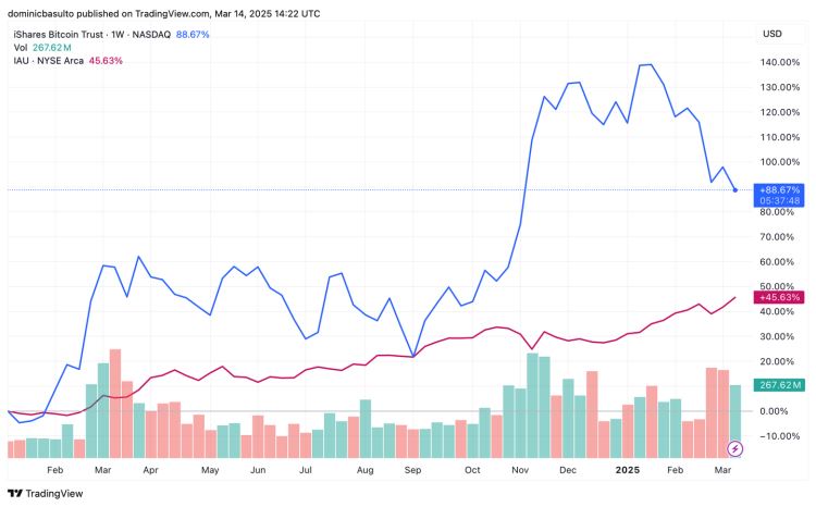 市场动荡下黄金与比特币谁是更稳妥的避风港？黄金与比特币对比介绍
