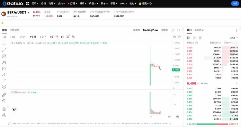 Berachain表现不及预期,BERA币未来前景如何？