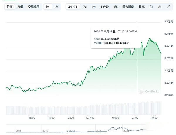 比特币10万美元还远吗?BTC剑指9万美元大关谁在拉盘?