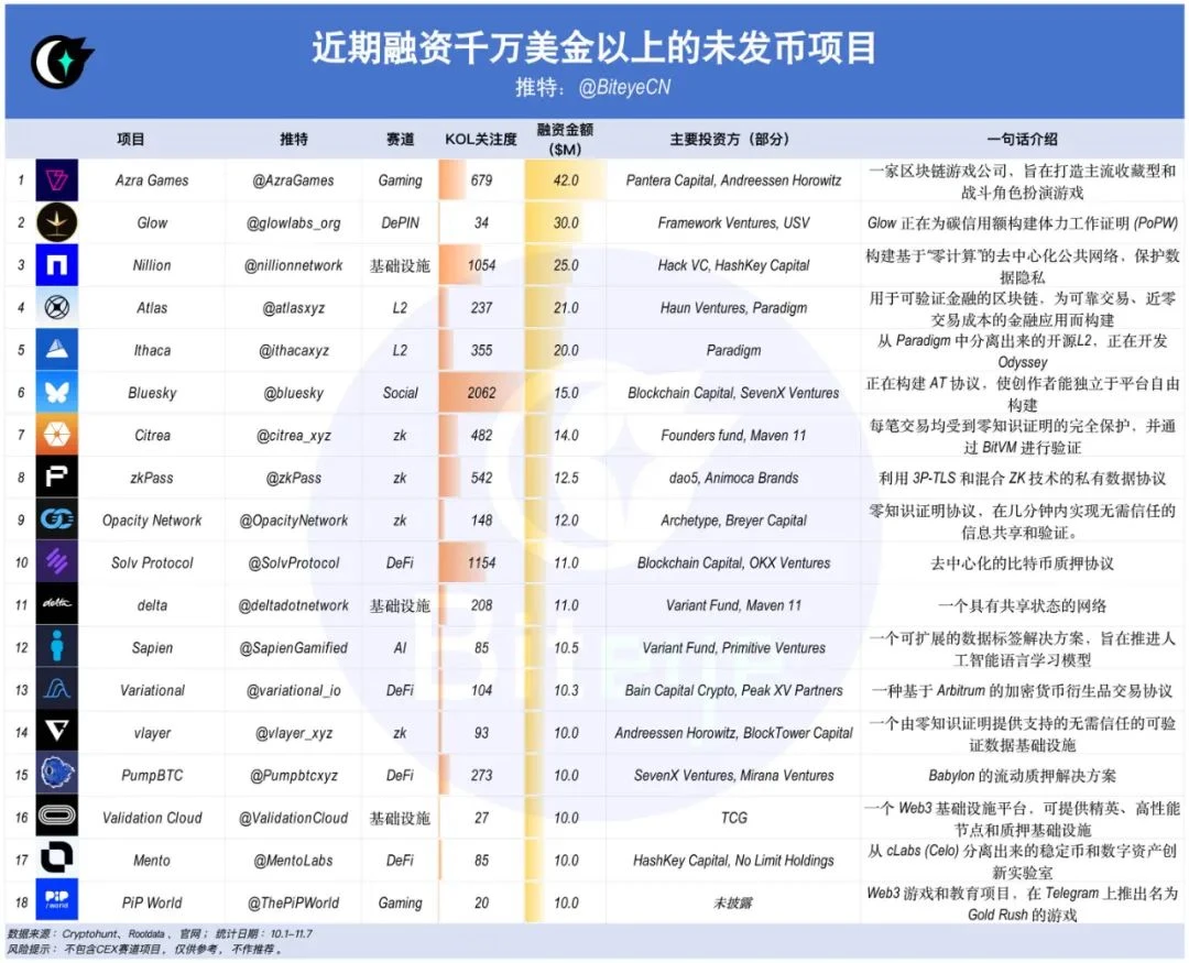 一文盘点比特币新高后近期大额融资的未发币项目